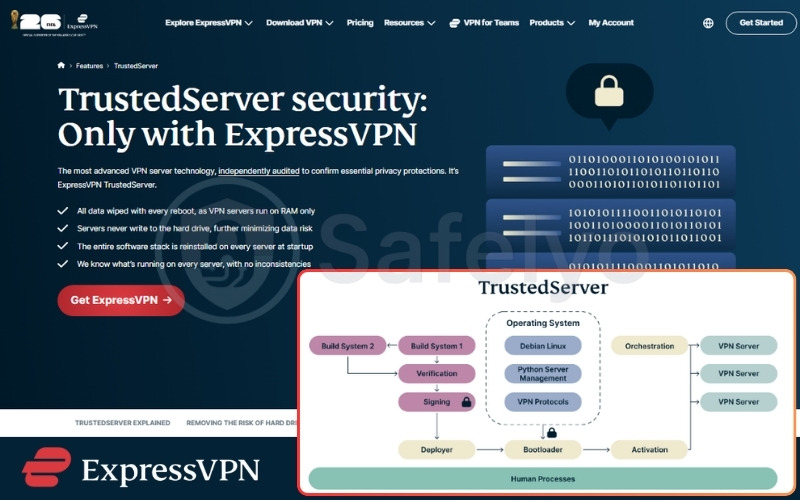 ExpressVPN’s TrustedServer technology