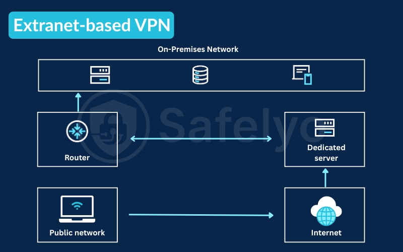 Extranet-based VPN