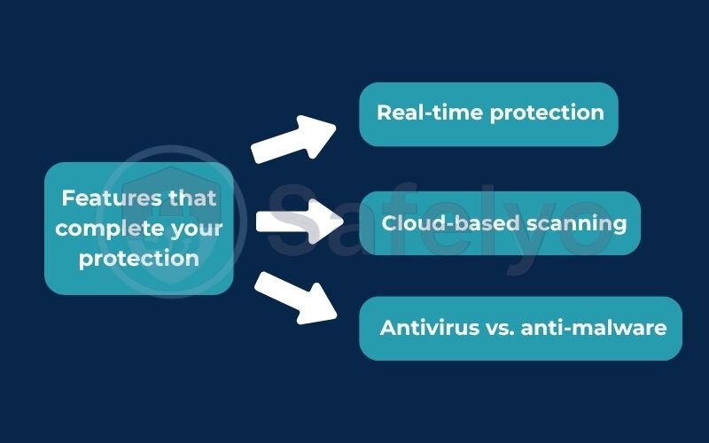 Features that complete your protection Features that complete your protection