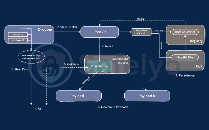 Firmware and hardware rootkits
