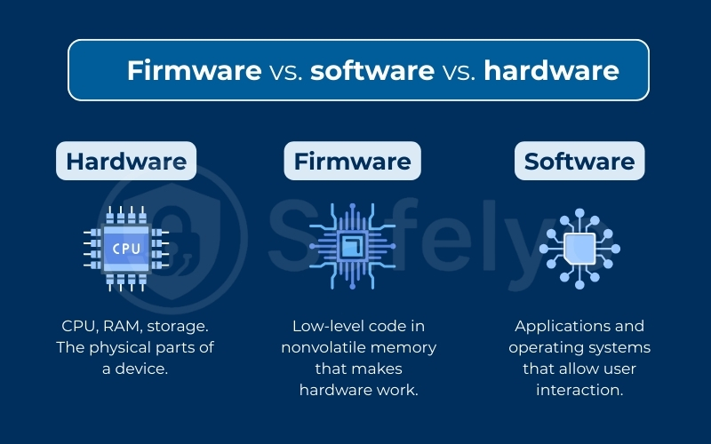 Main differences between firmware, software, and hardware