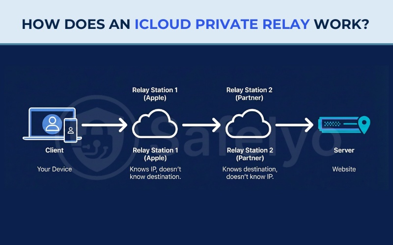 How does an iCloud Private Relay work?