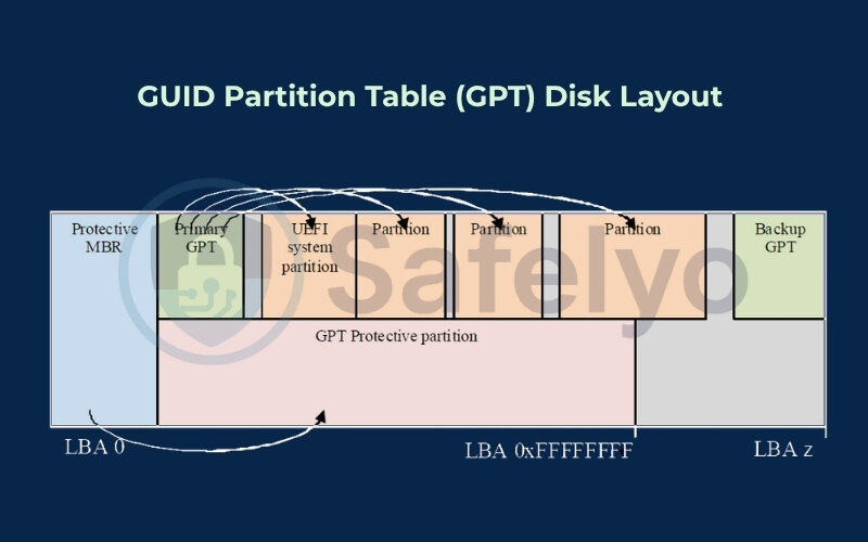 GPT (GUID Partition Table) disk layout GPT (GUID Partition Table) disk layout