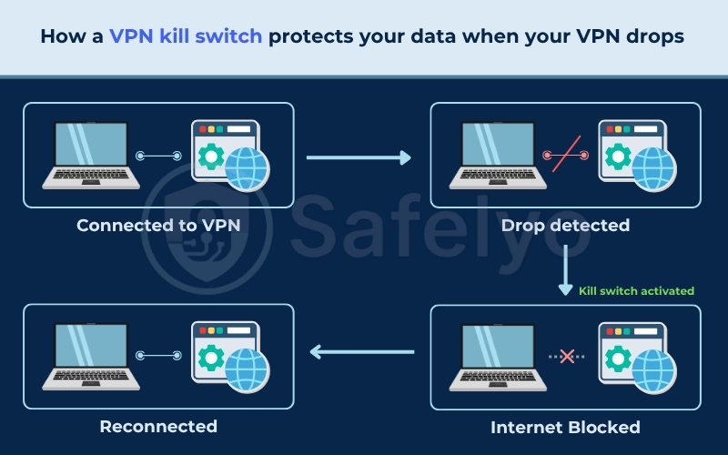 How a kill switch protects your data when your VPN drops