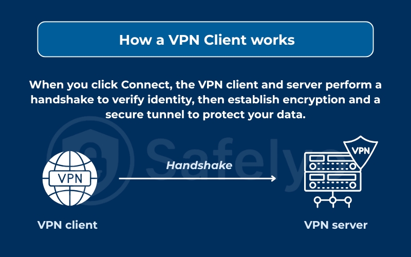 How a VPN Client works