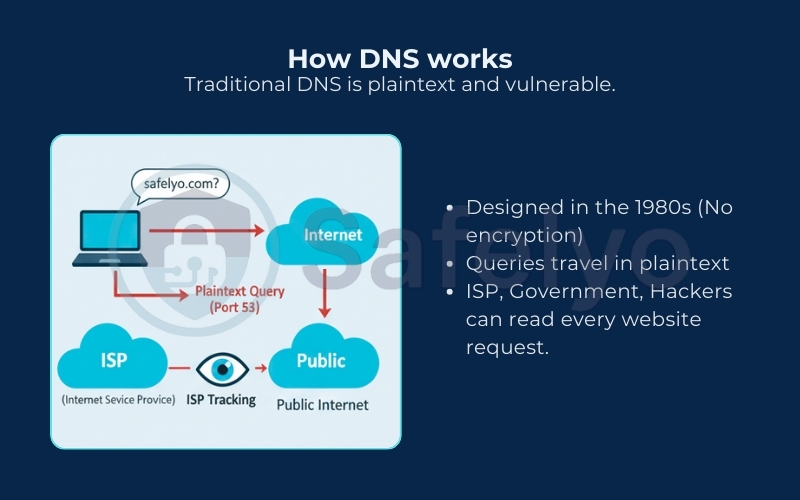 How DNS works