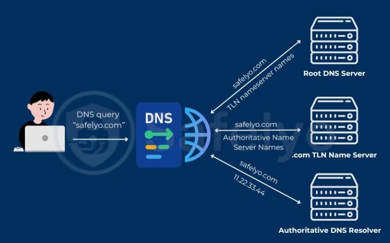 What is DNS and how does it work? A simple breakdown