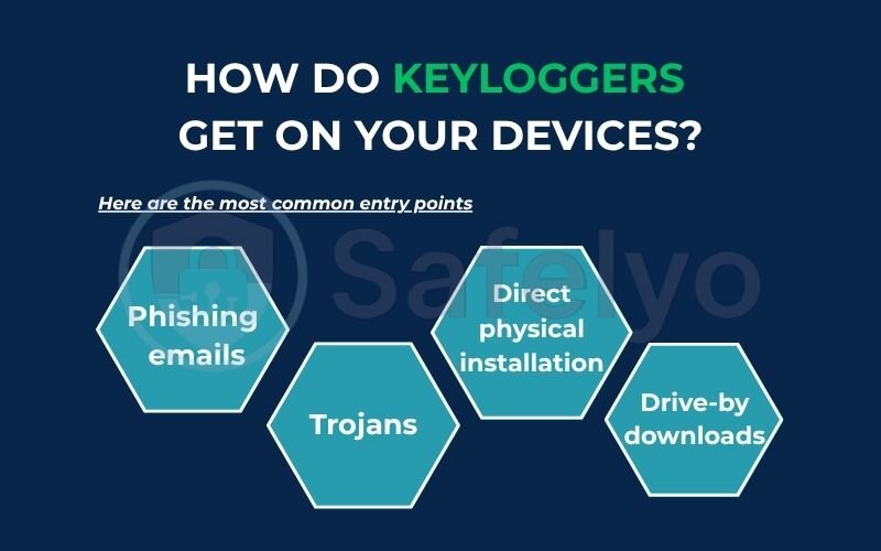 How do keyloggers get on your devices