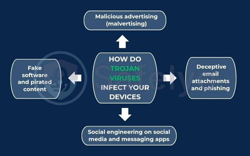 How do trojan viruses infect your devices