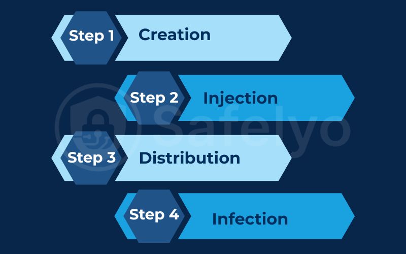 How does a malvertising attack work