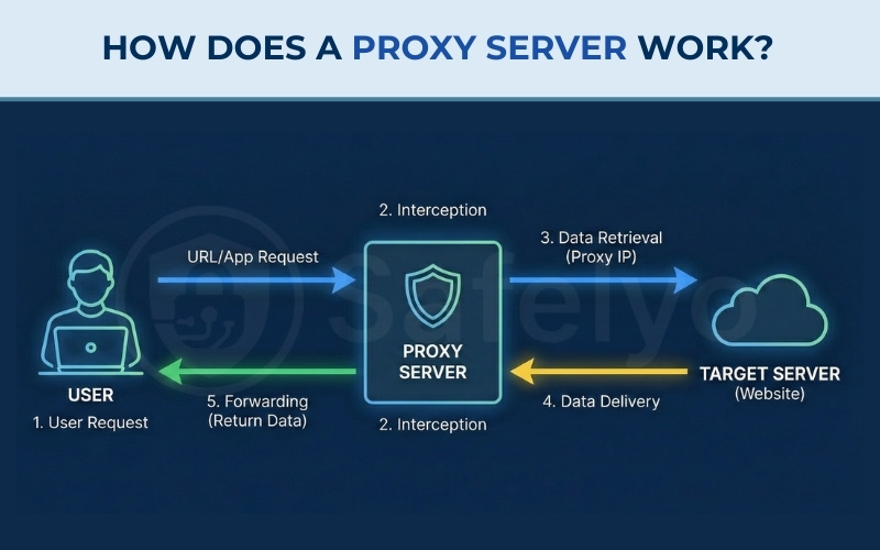 How does a proxy server work?