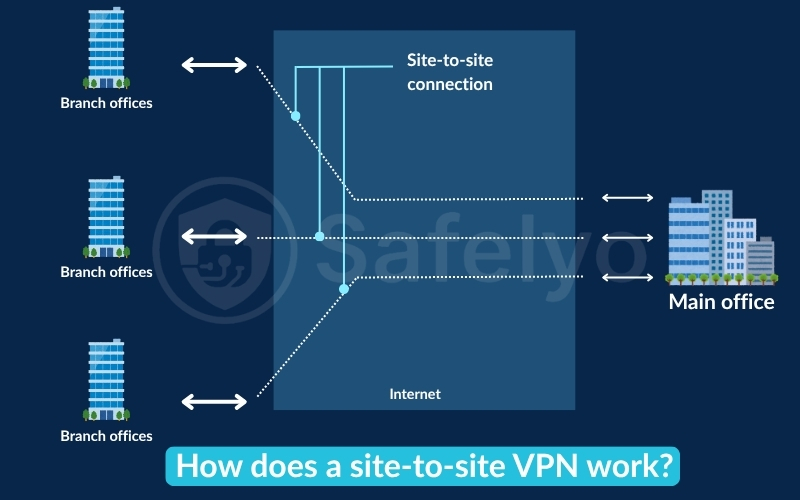 How does a site-to-site VPN work?