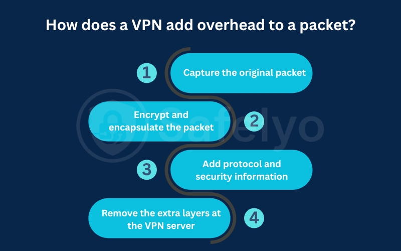 How does a VPN add overhead to a packet?