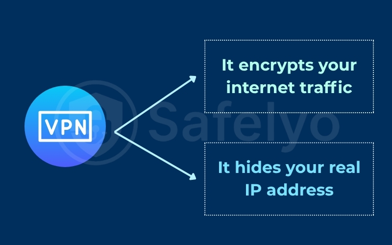 How does a VPN protect my privacy