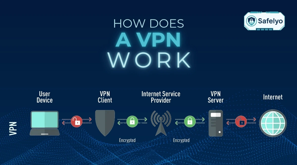 How does a VPN work? What's unprotected in 4-step process?