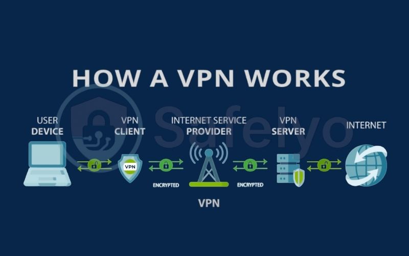 How does a VPN work