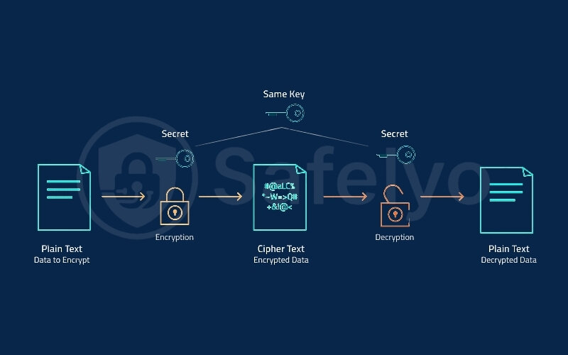 How does AES-256 encryption work to protect your data