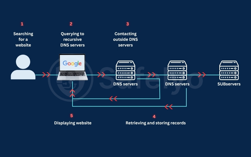 How does DNS work?