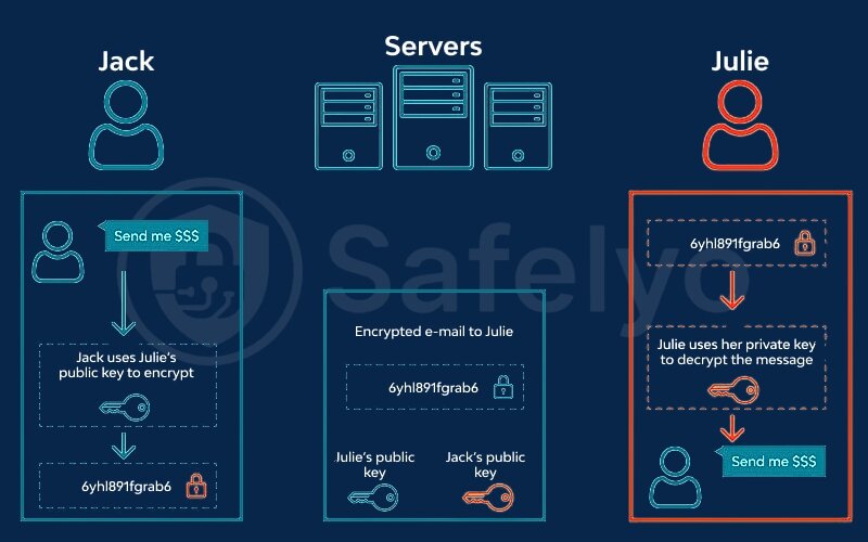 How does end-to-end encryption work