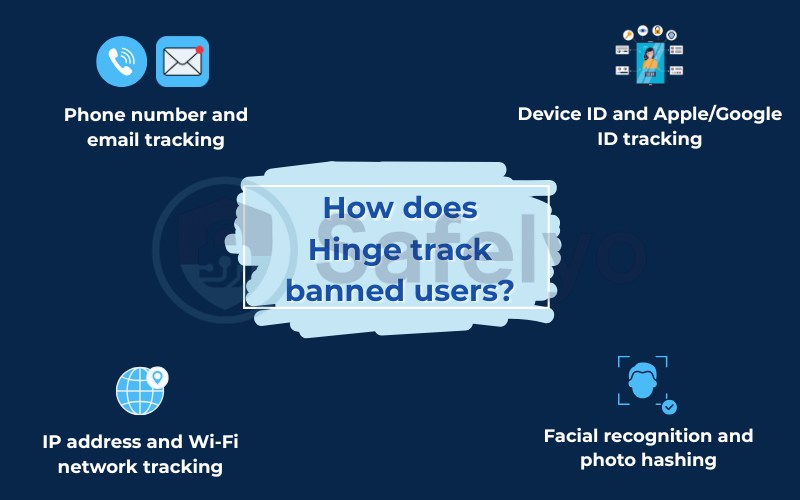 How does Hinge track banned users?