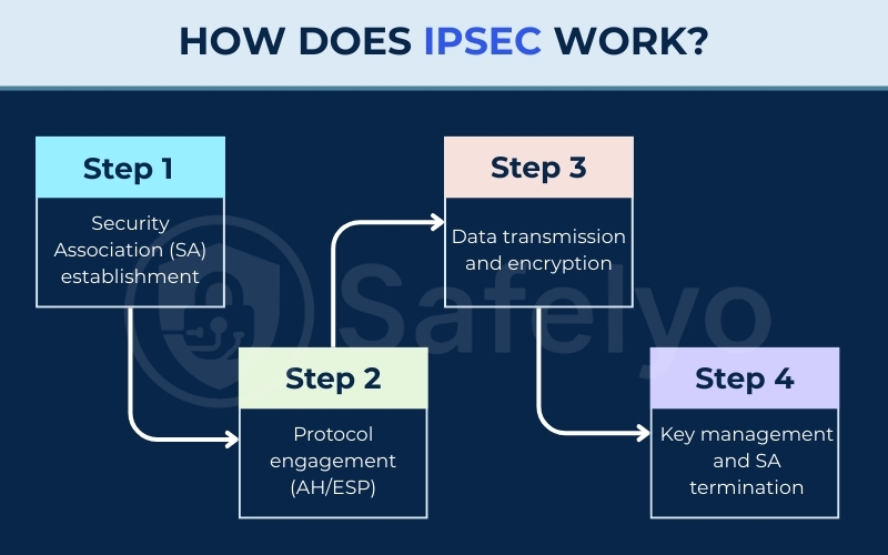 How does IPsec work? Step-by-step process