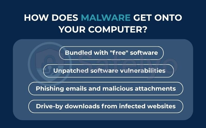 How does malware get onto your computer