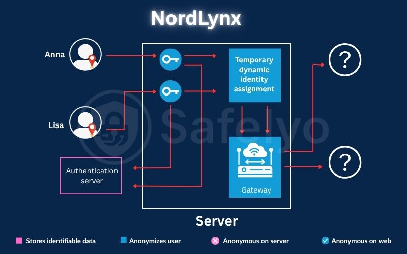 How does NordLynx work