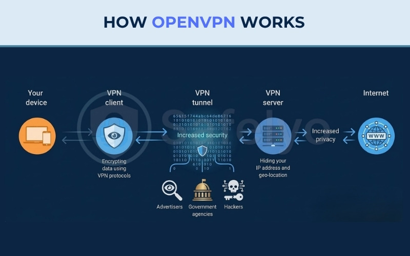 How OpenVPN works