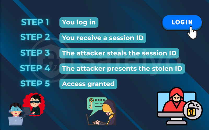How does session hijacking work