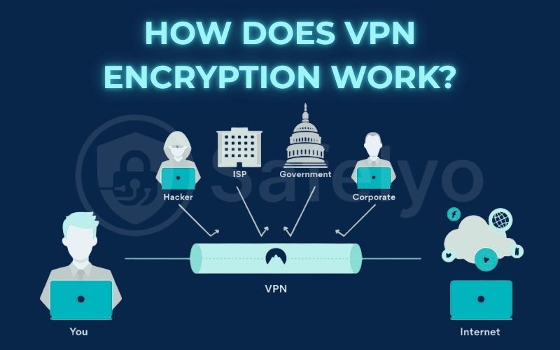How does VPN encryption work?