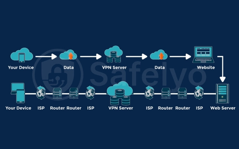 How does a VPN server work?