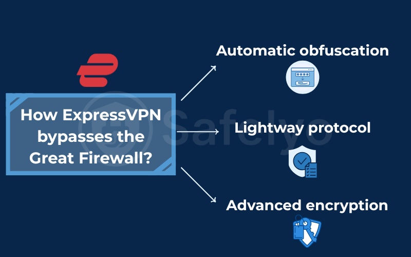 How ExpressVPN bypasses the Great Firewall