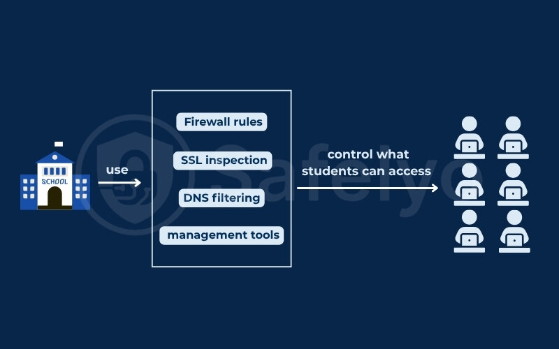 How school networks restrict traffic How school networks restrict traffic