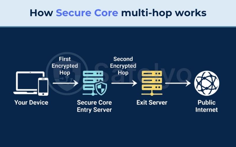 How Secure Core multi-hop works