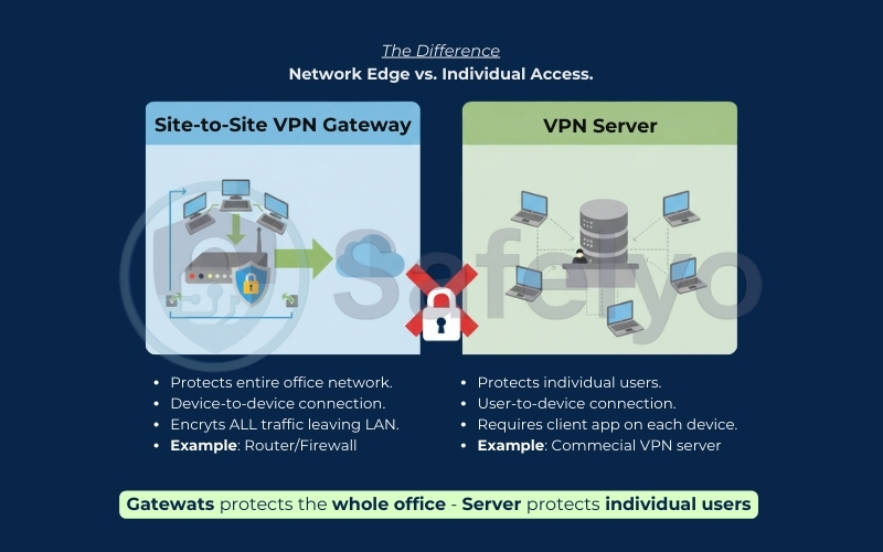 How the Site-to-Site VPN Gateway differs from a VPN server How the Site-to-Site VPN Gateway differs from a VPN server