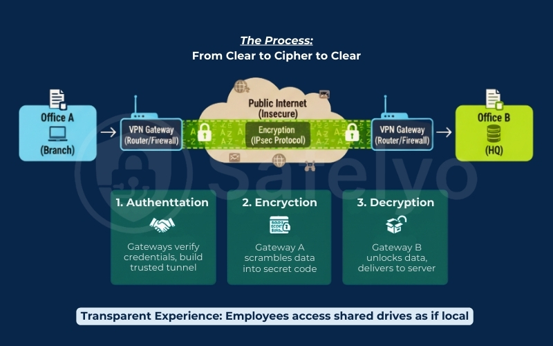 How the two main players of the site-to-site VPN work: The gateways and the protocol How the two main players of the site-to-site VPN work: The gateways and the protocol