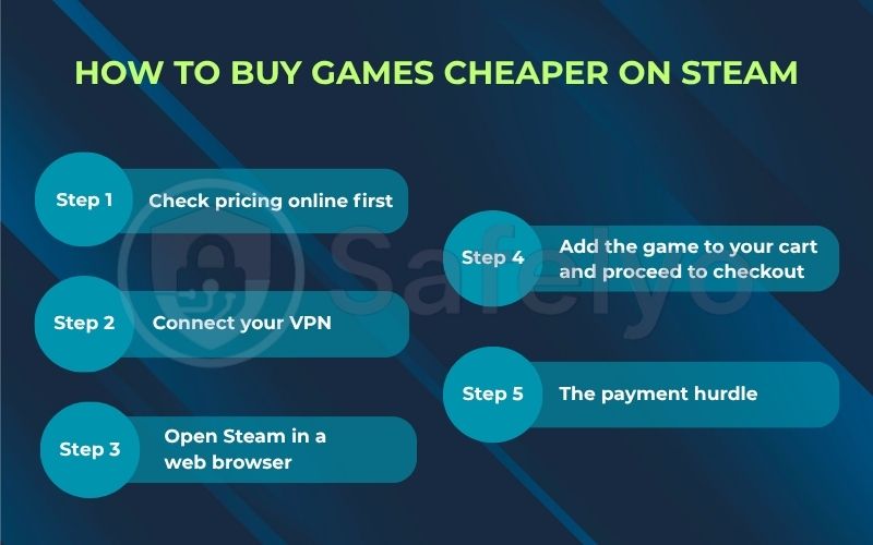How to buy games cheaper on Steam