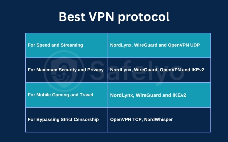 How to choose the best VPN protocol for your needs