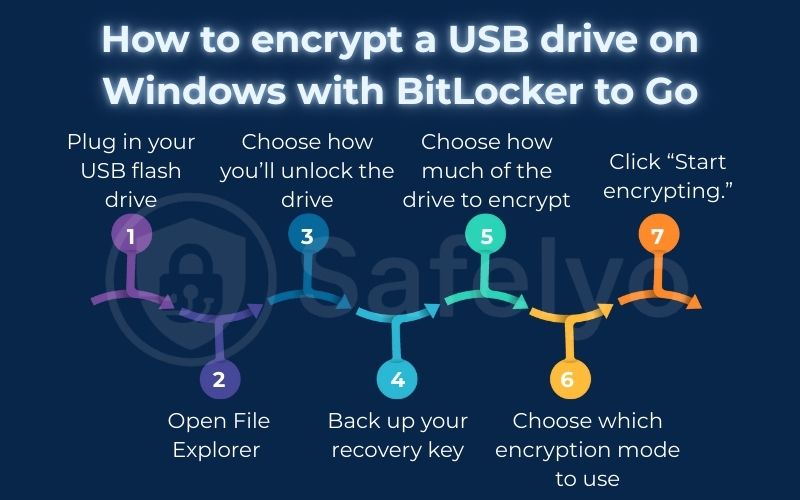 How to encrypt a USB drive on Windows with BitLocker to Go