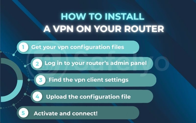 Steps to install your router VPN
