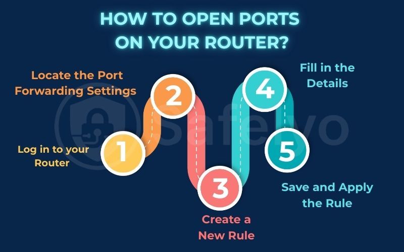 How to open ports on your router?