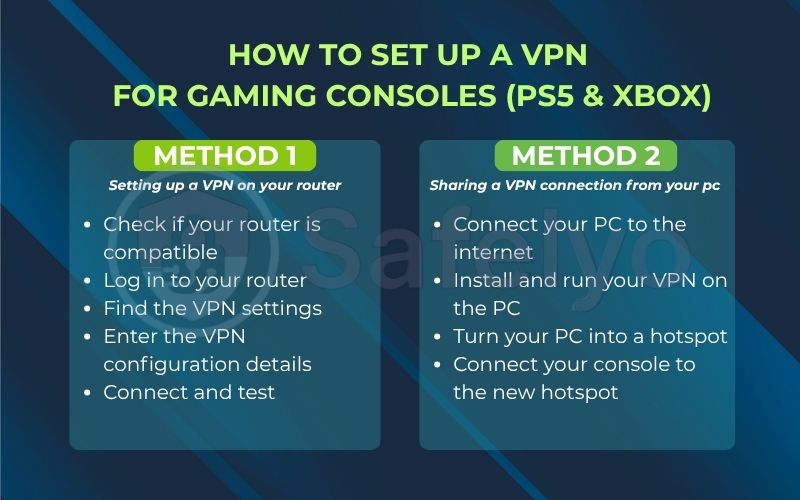 How to set up a VPN for gaming consoles (PS5, xbox)