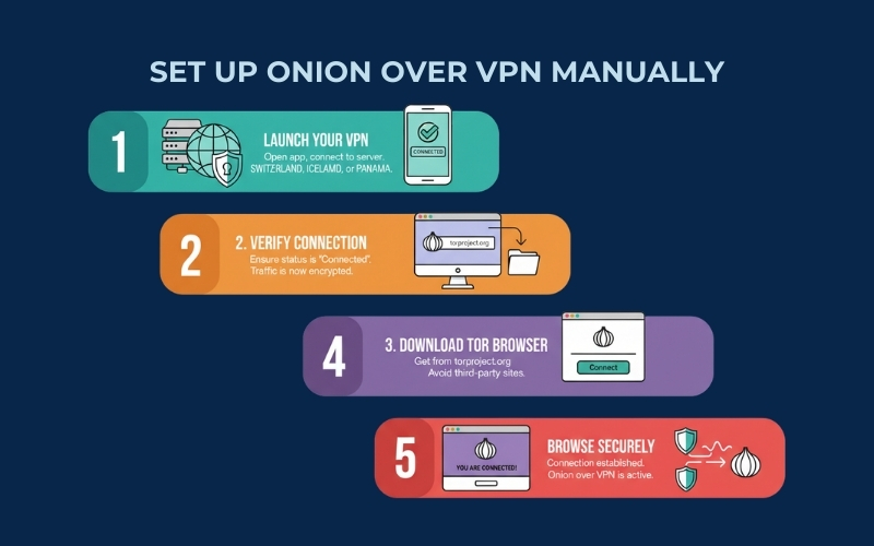 How to set up Onion Over VPN manually How to set up Onion Over VPN manually