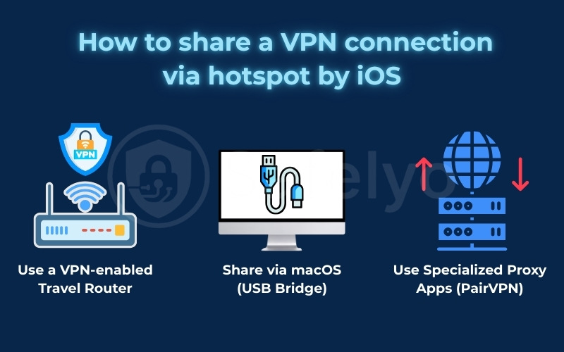 How to share a VPN connection hotspot by iOS