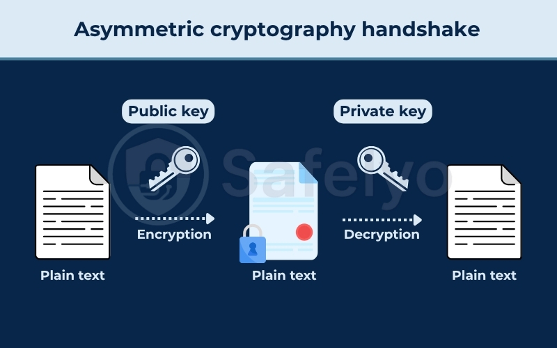 Asymmetric cryptography handshake