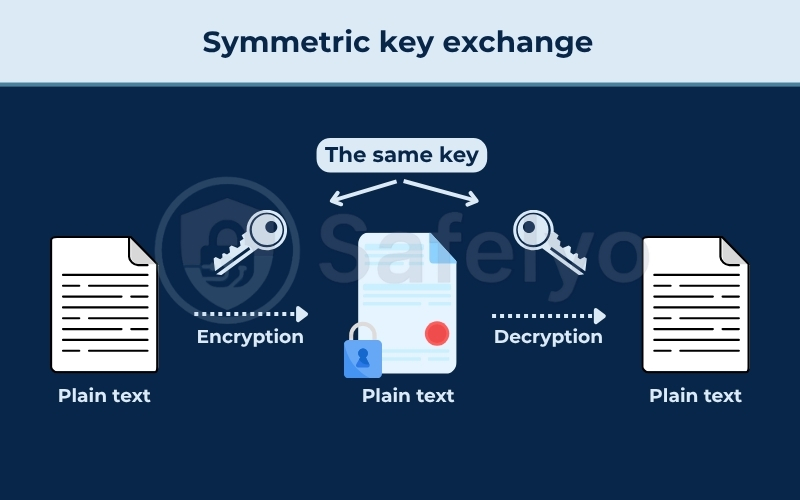Symmetric key exchange