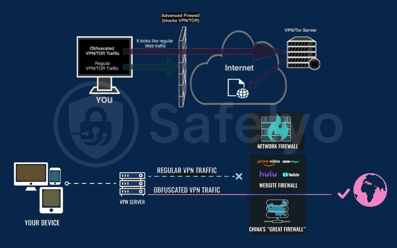 How VPN obfuscation works