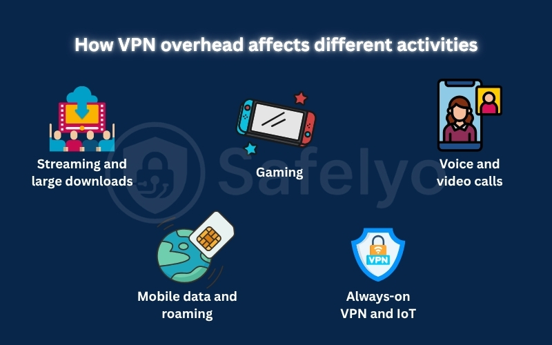 How VPN overhead affects different activities