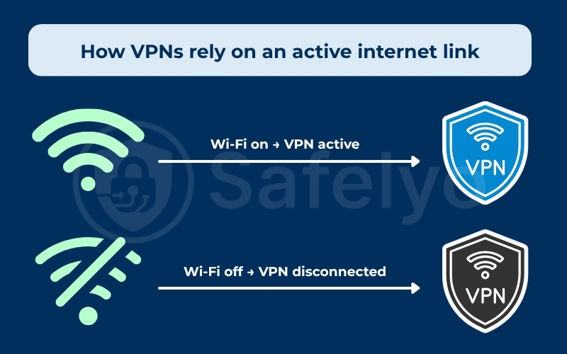 How VPNs rely on an active internet link
