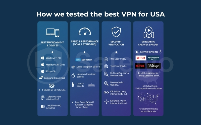 How we tested the best VPN for USA How we tested the best VPN for USA